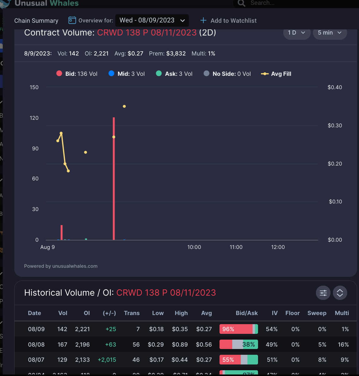 How to use the long put butterfly strategy, and how to use the flow.