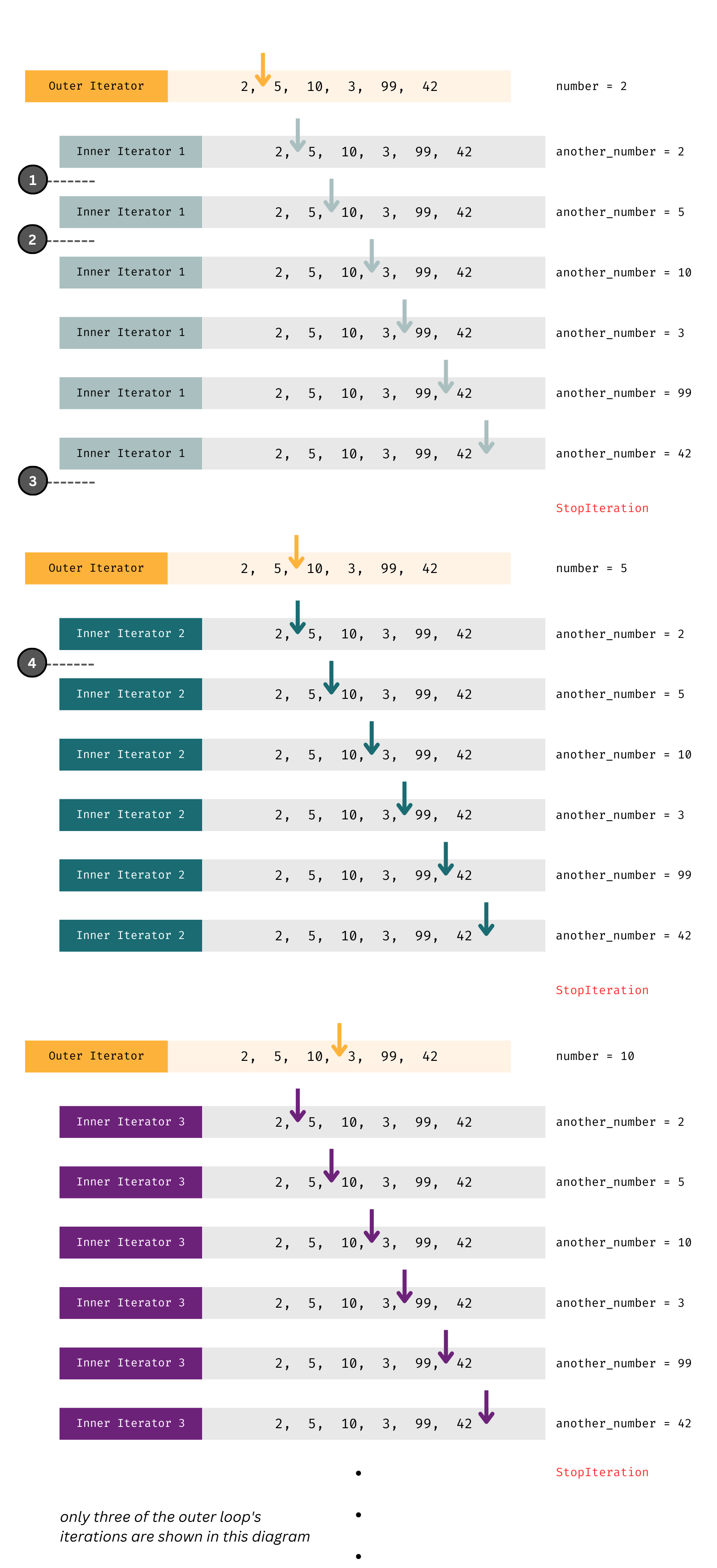 A One-Way Stream of Data • Iterators in Python (Data Structure ...