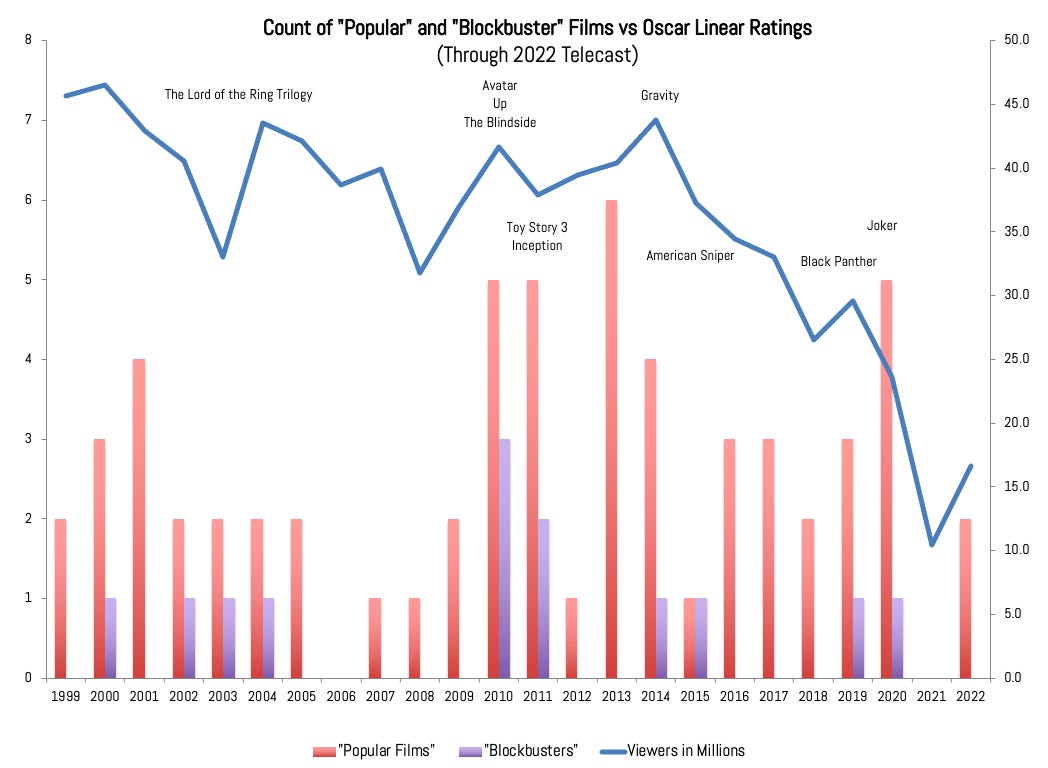 How the Popular Kids Save Oscar Ratings