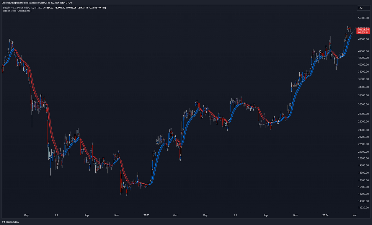 Indicator Ribbin Technical Analysis: Beginner’s Guide & The Ribbon Trend Indicator