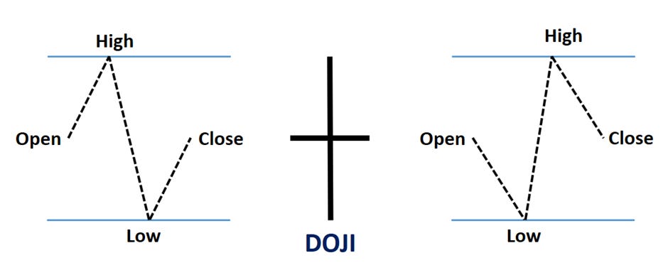 Doji candle deals