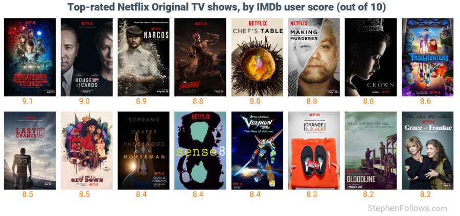 Most rated series on netflix shop