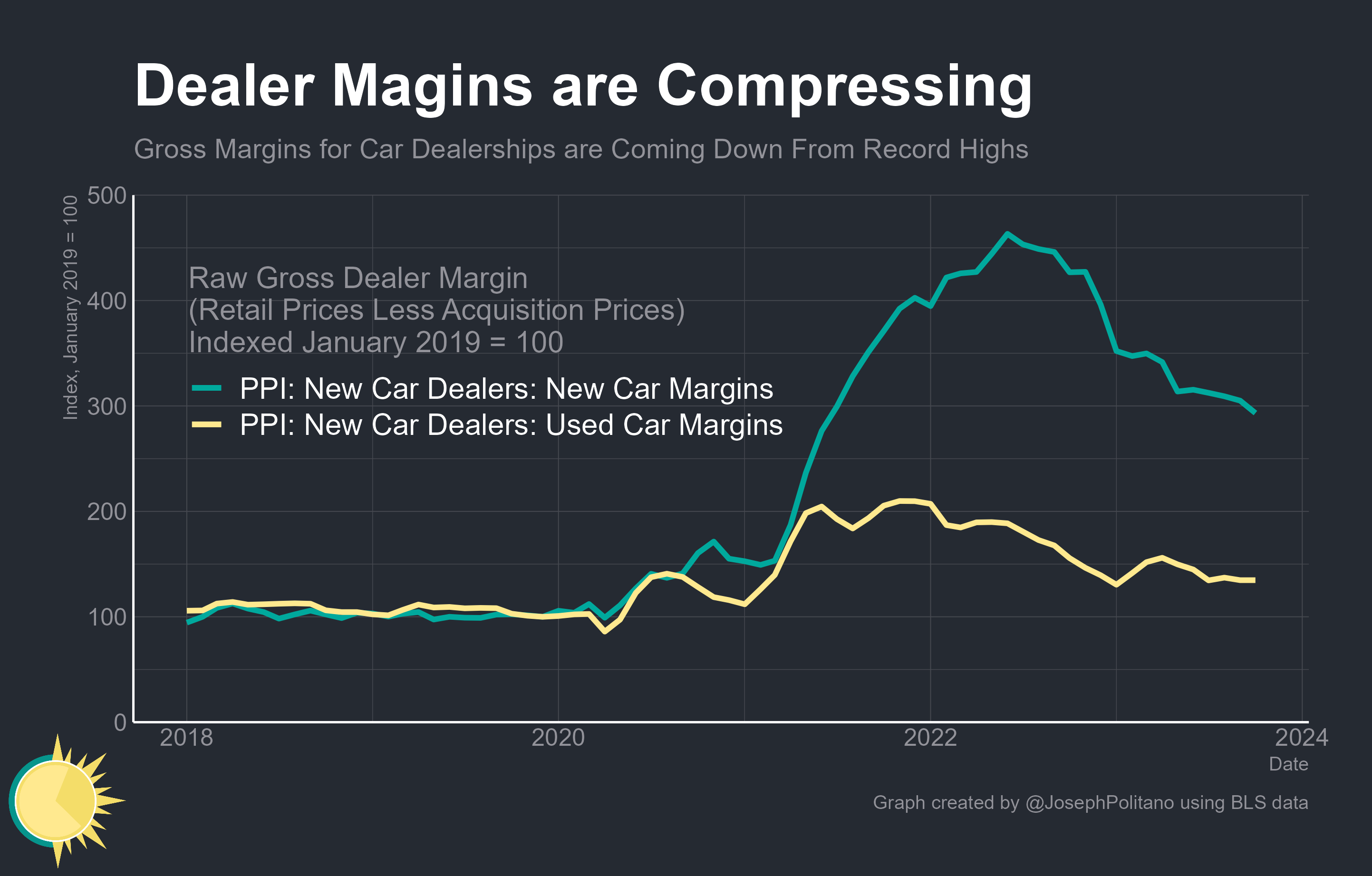 Car Markets at the End of the Chip Shortage
