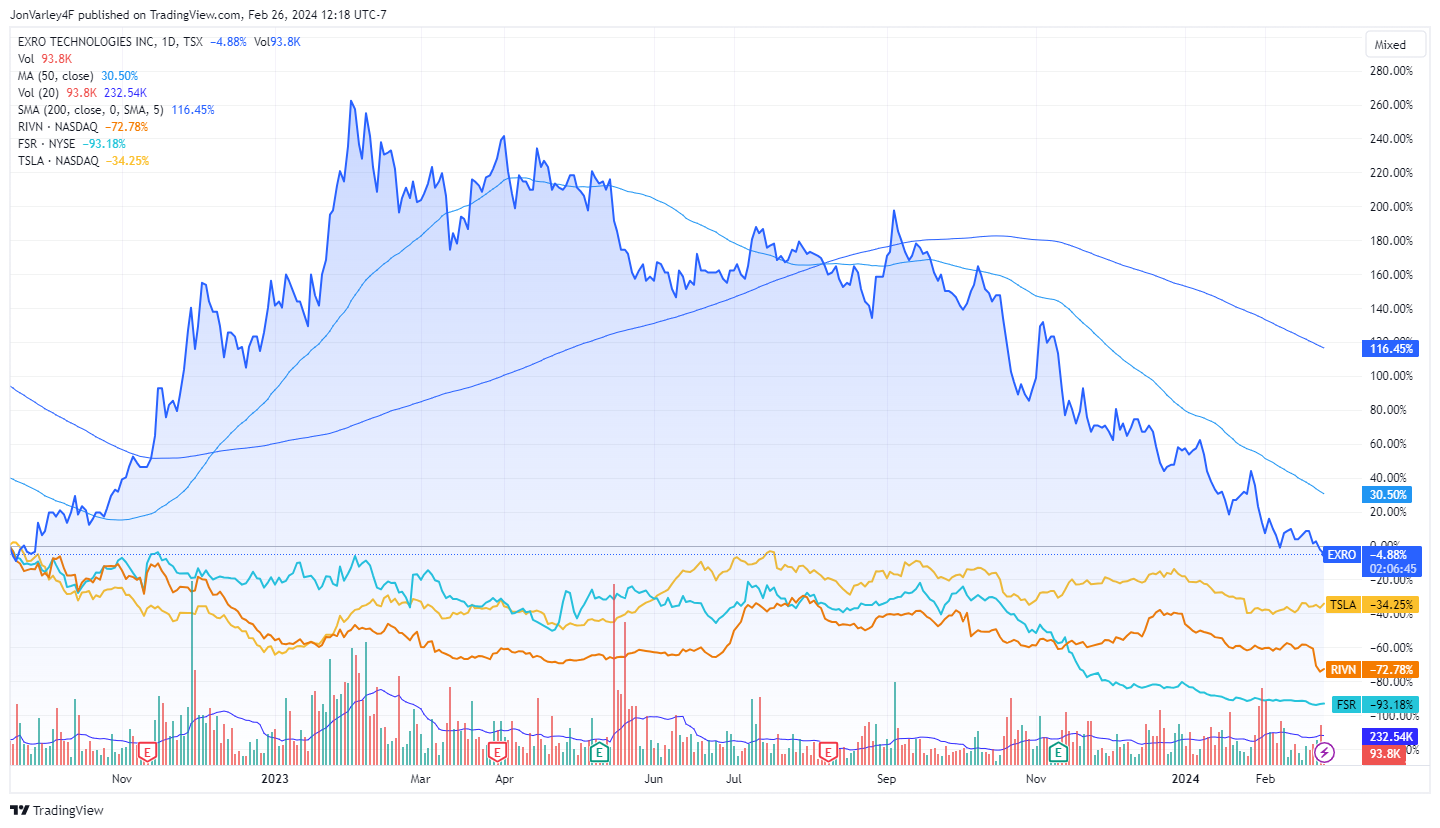 Exro technologies deals tesla