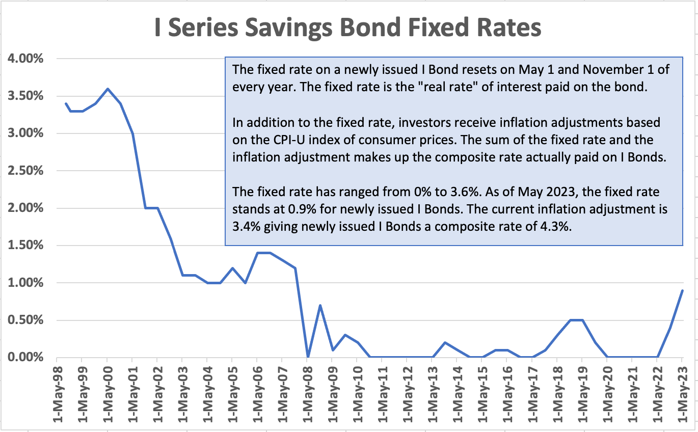 Hedging Against Inflation Using TIPS and I Bonds