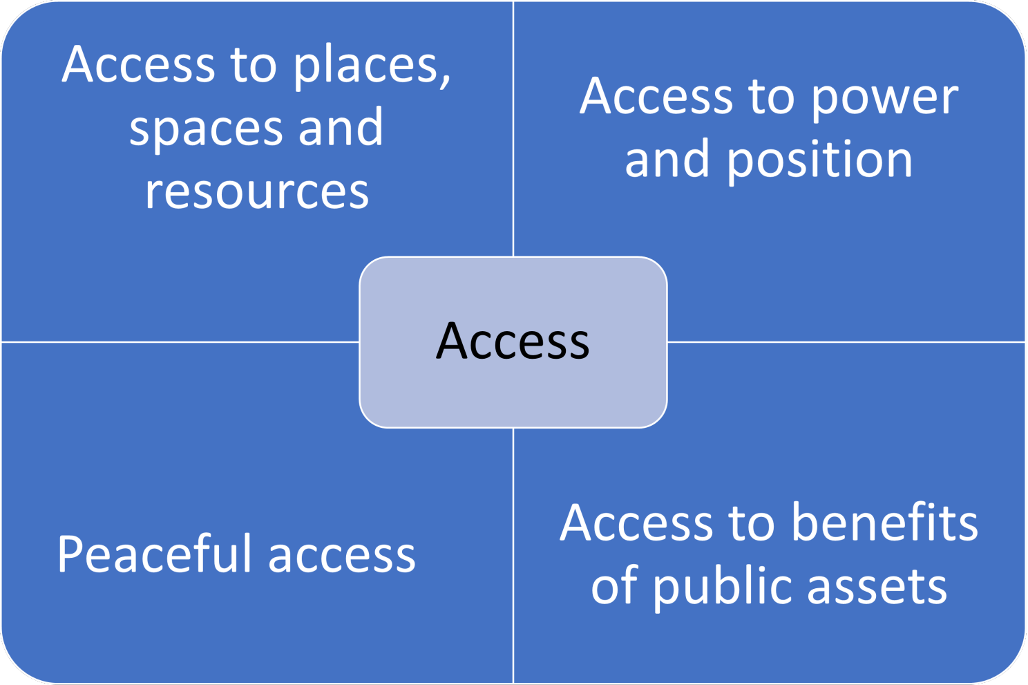 Access. More than physical presence. - by Anita Kerwin-Nye
