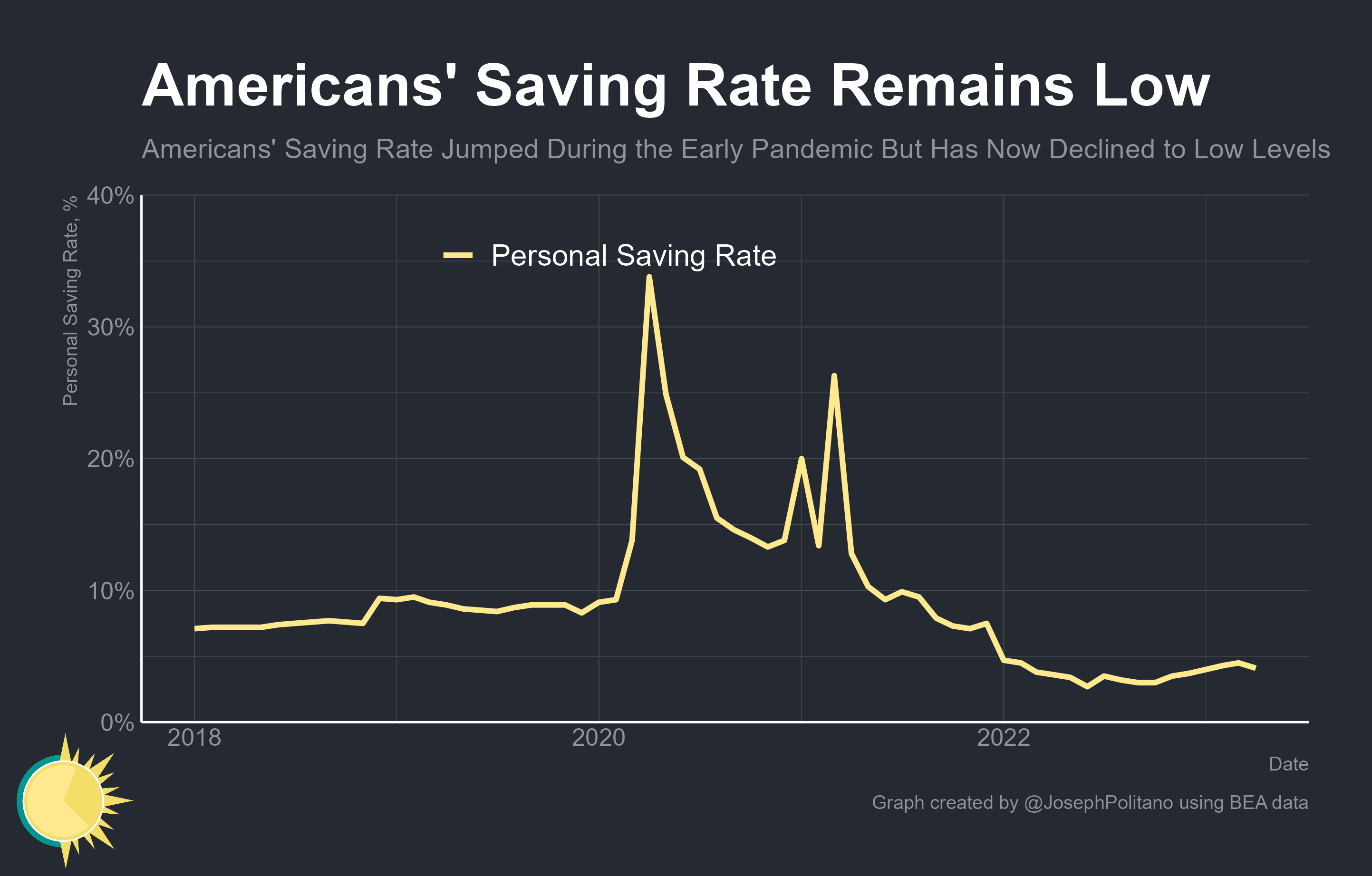 Americans' Excess Savings Are Mostly Spent