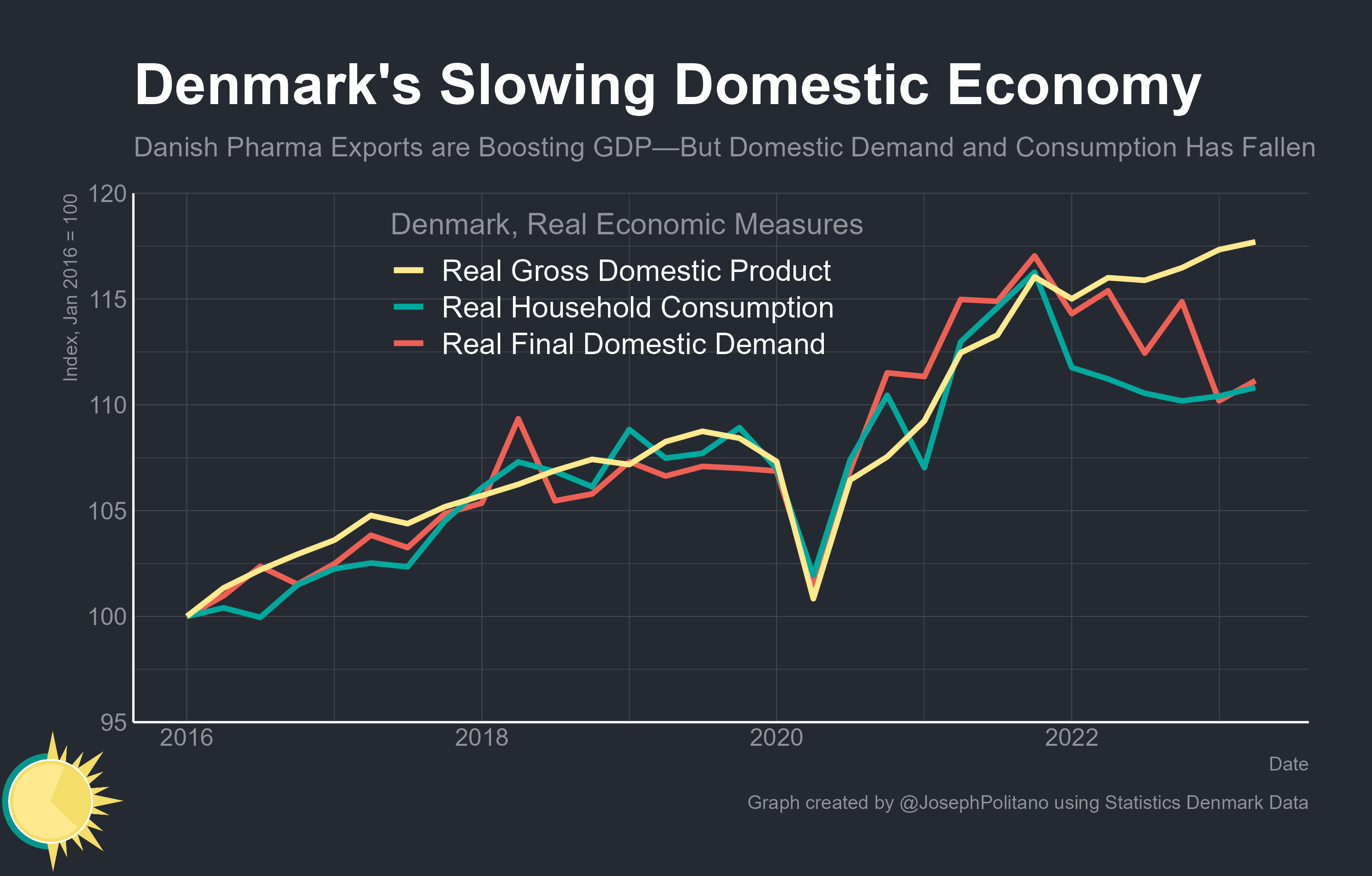 How Weight Loss Drugs Stopped a Danish Recession
