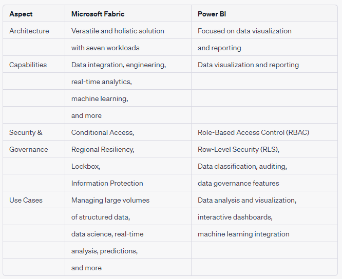 Microsoft Fabric vs. Power BI: What’s the Difference?