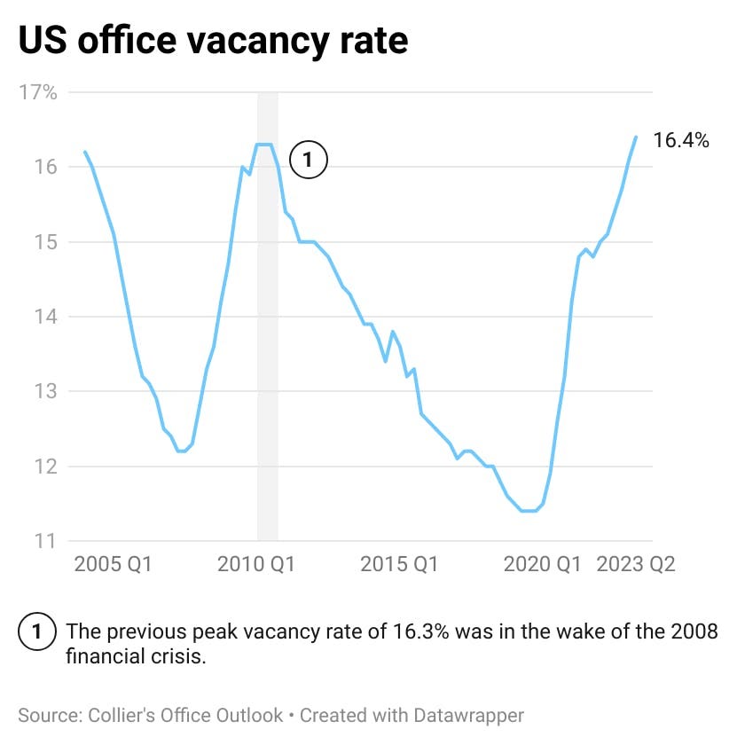 Will office vacancies hit a new record? - by Walter Frick