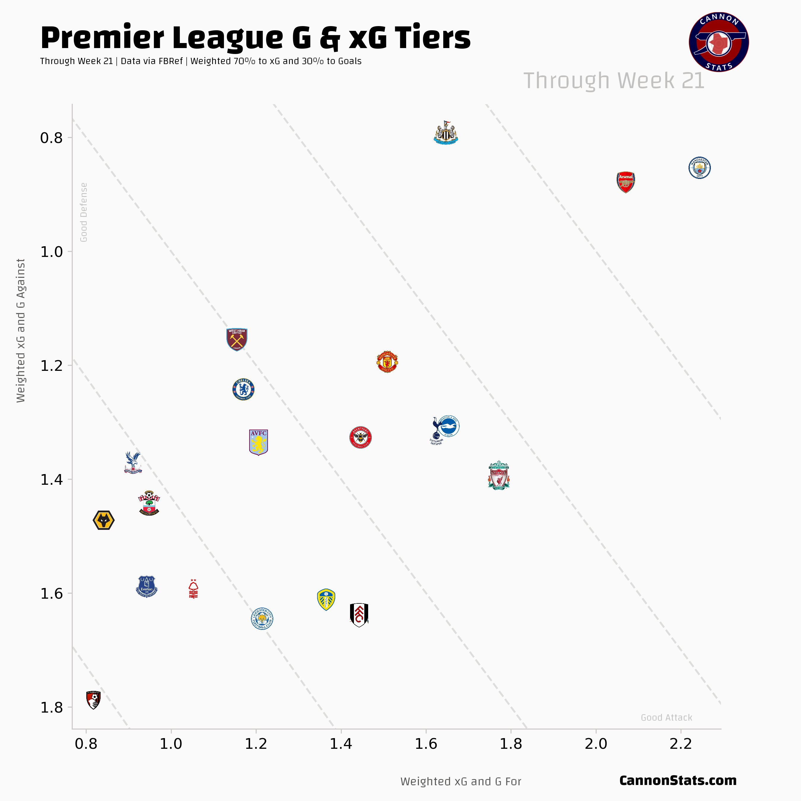 Expected goals top premier league