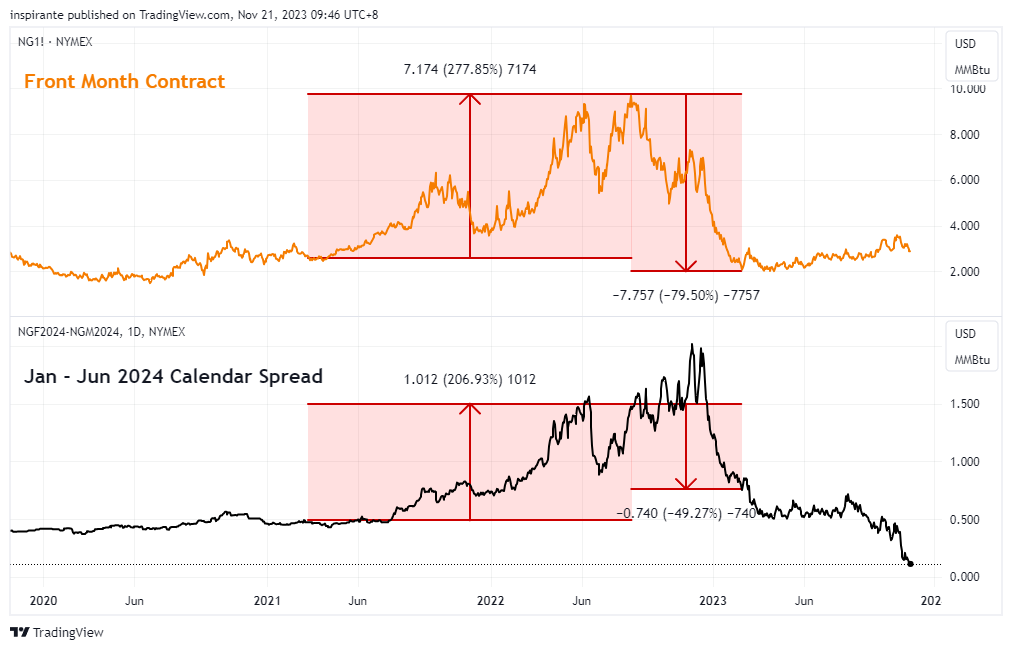 Natural Gas: A look at term structure