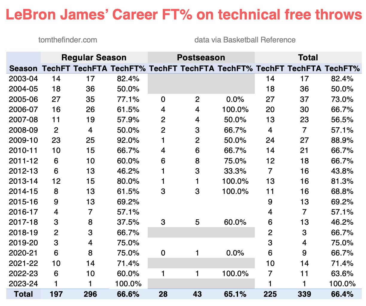 Lebron james career free throw percentage clearance
