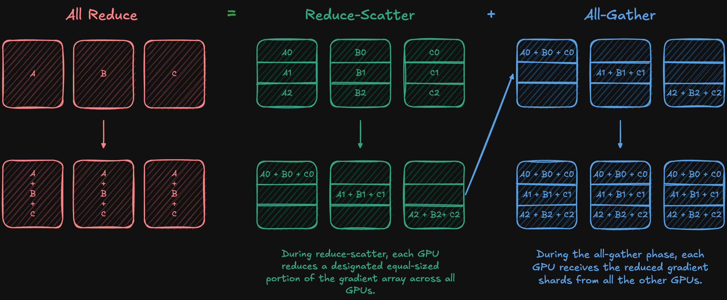 Tensor and Fully Sharded Data Parallelism