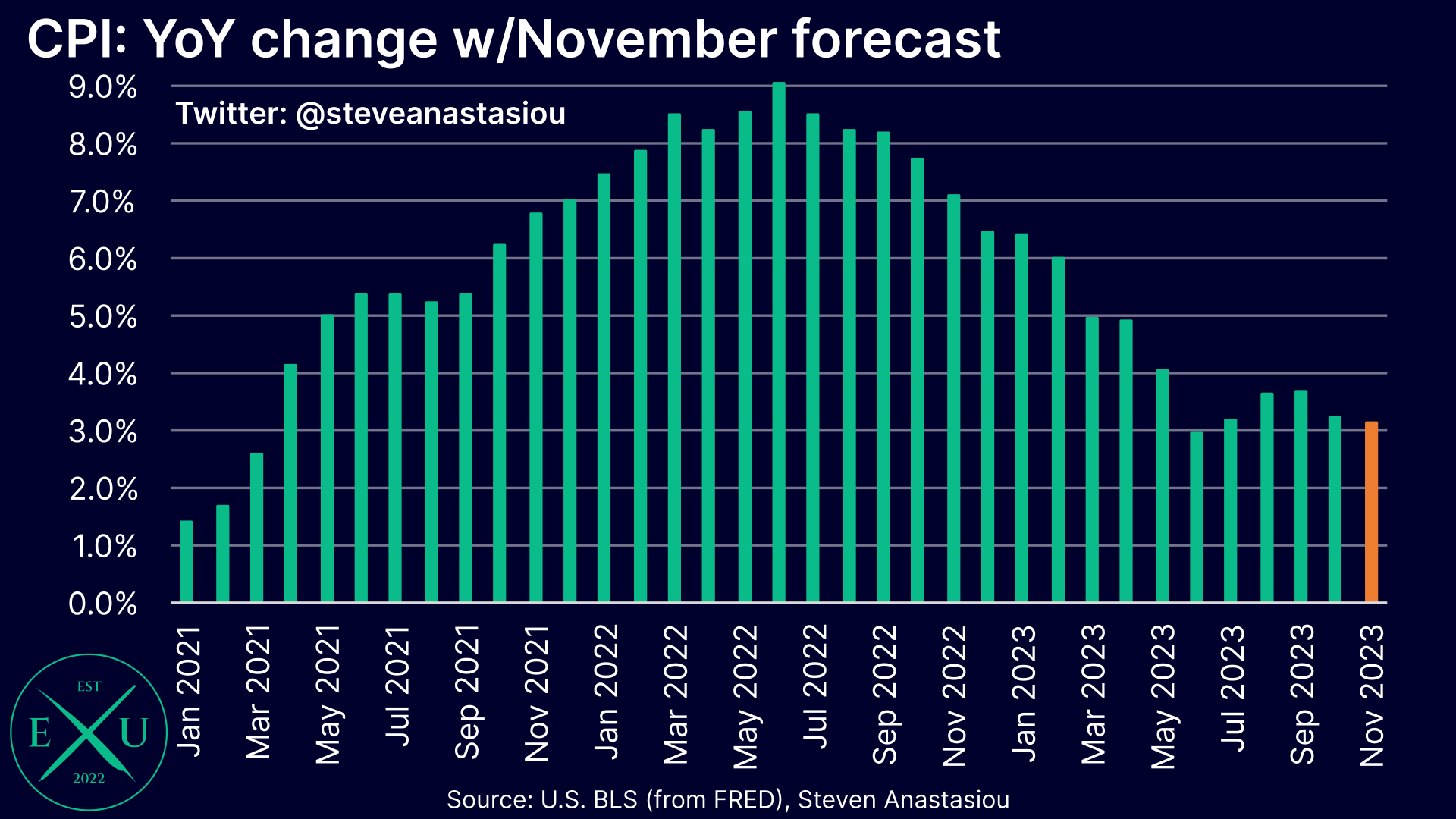 Lowell Medina Headline Cpi Report November 2023 Summary