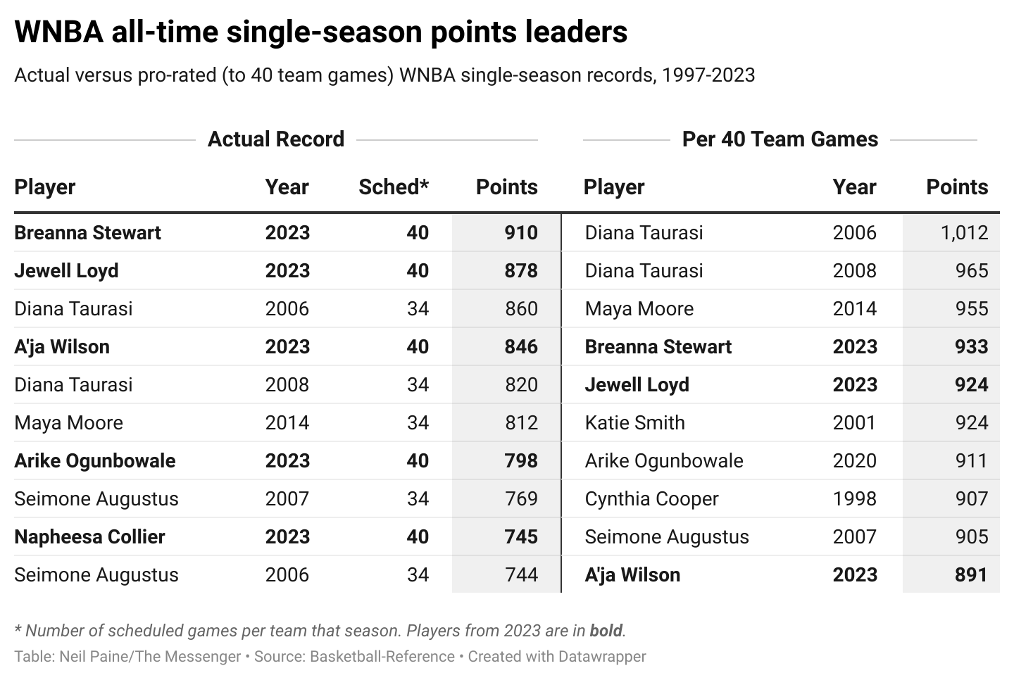 New WNBA Records Are Fun, but They Need Context