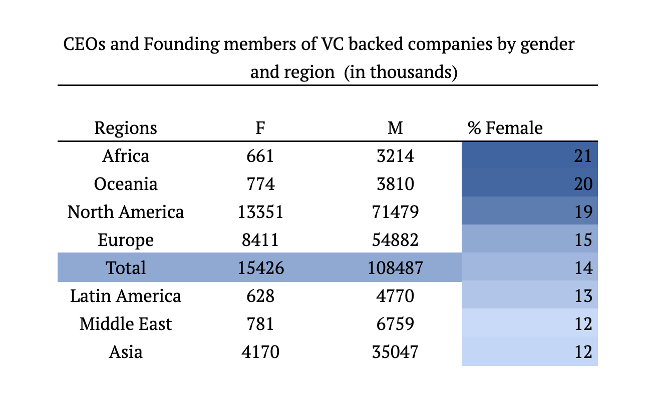 Vc Ranks Africa ranks first in women-led VC-backed businesses ratio