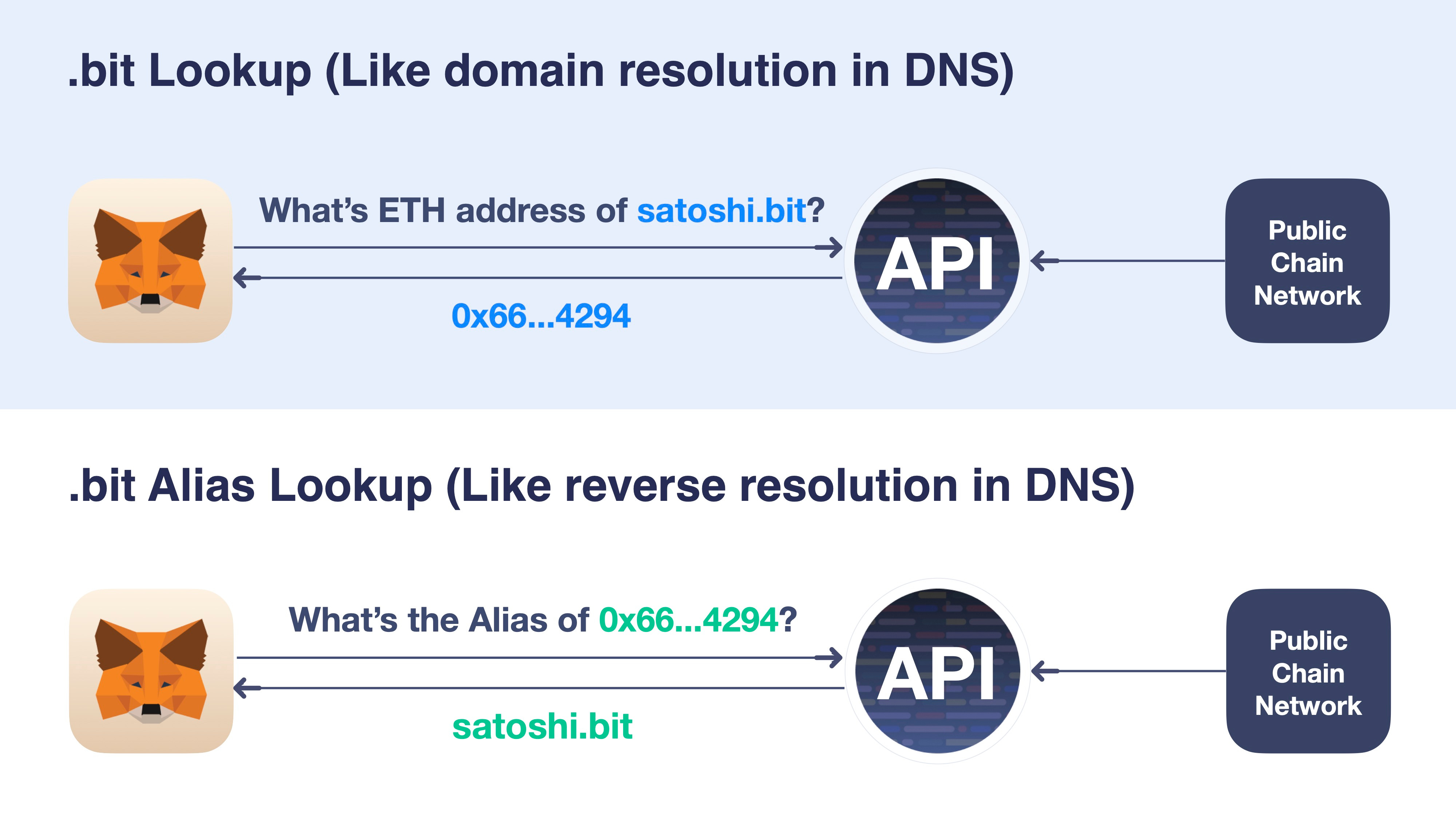 DID and Asset Security (Part 2): .bit Alias - Safeguard your asset ...