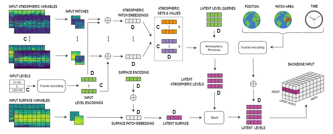 Understanding Microsoft's “Aurora: A Foundation Model of the
