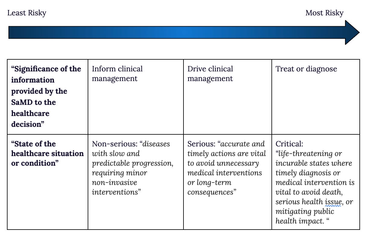 Healthcare AI Risk: SaaS vs SaMD