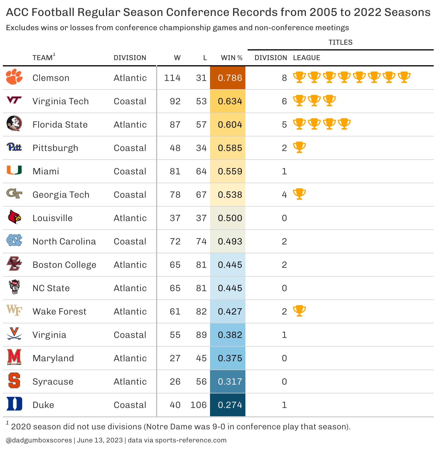 Acc outlet football divisions