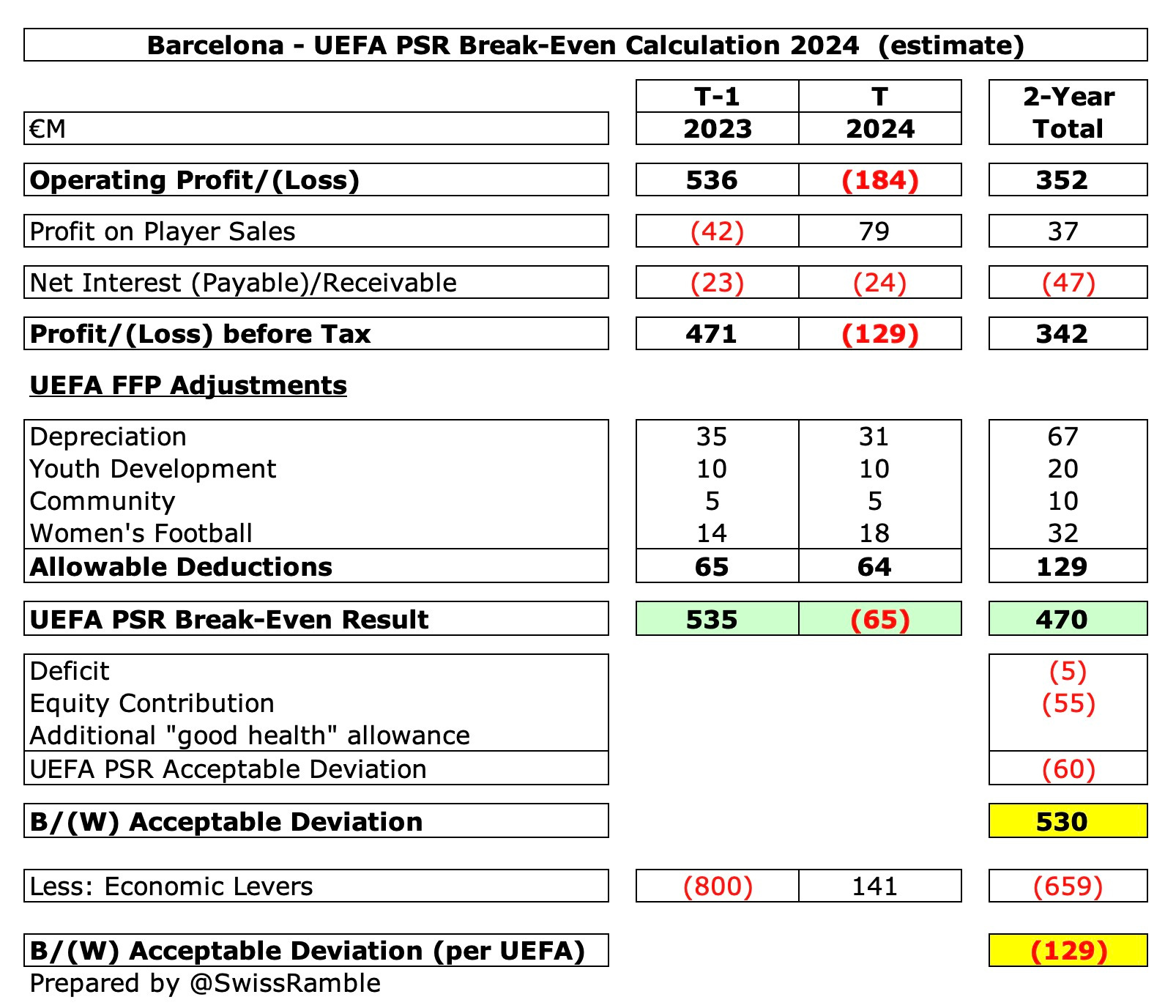 Barcelona Finances 2023/24 - The Swiss Ramble