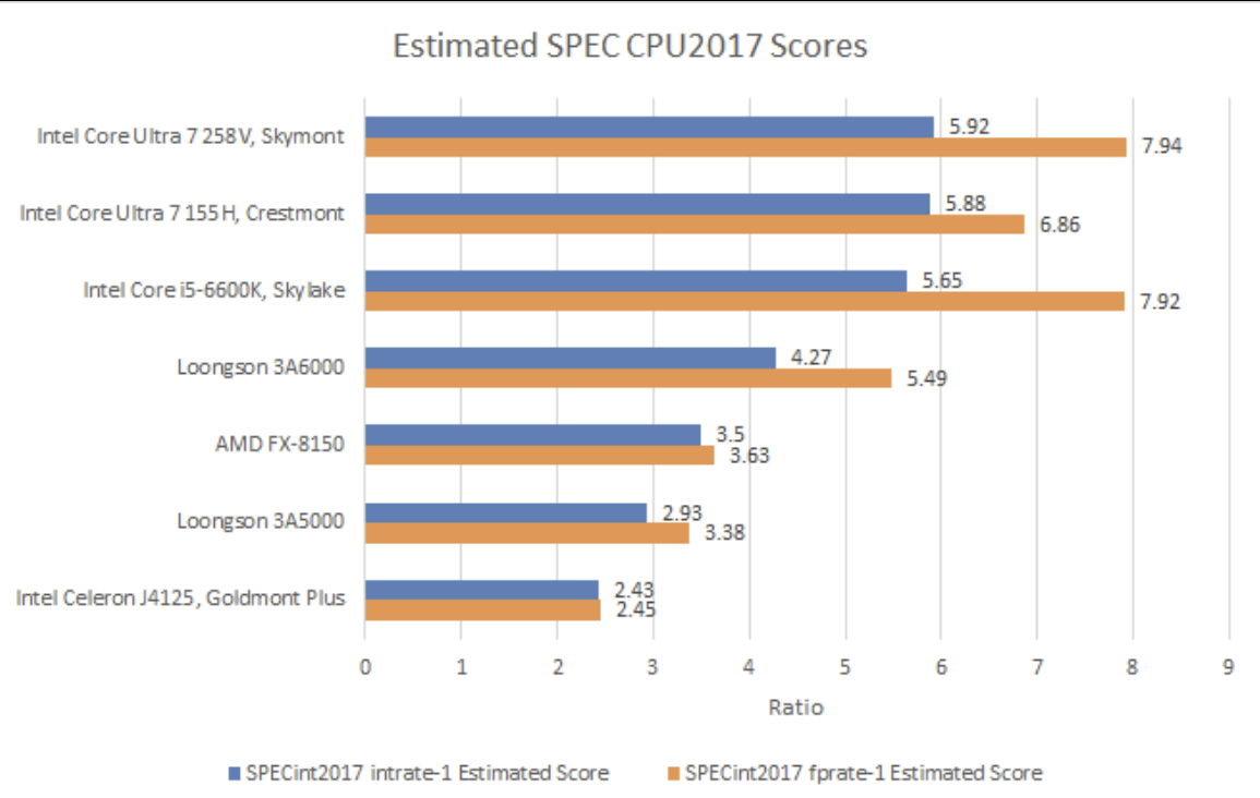 Running SPEC CPU2017 on Chinese CPUs, and More