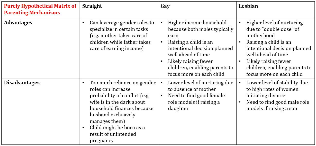 Same Sex Parenting Examining the