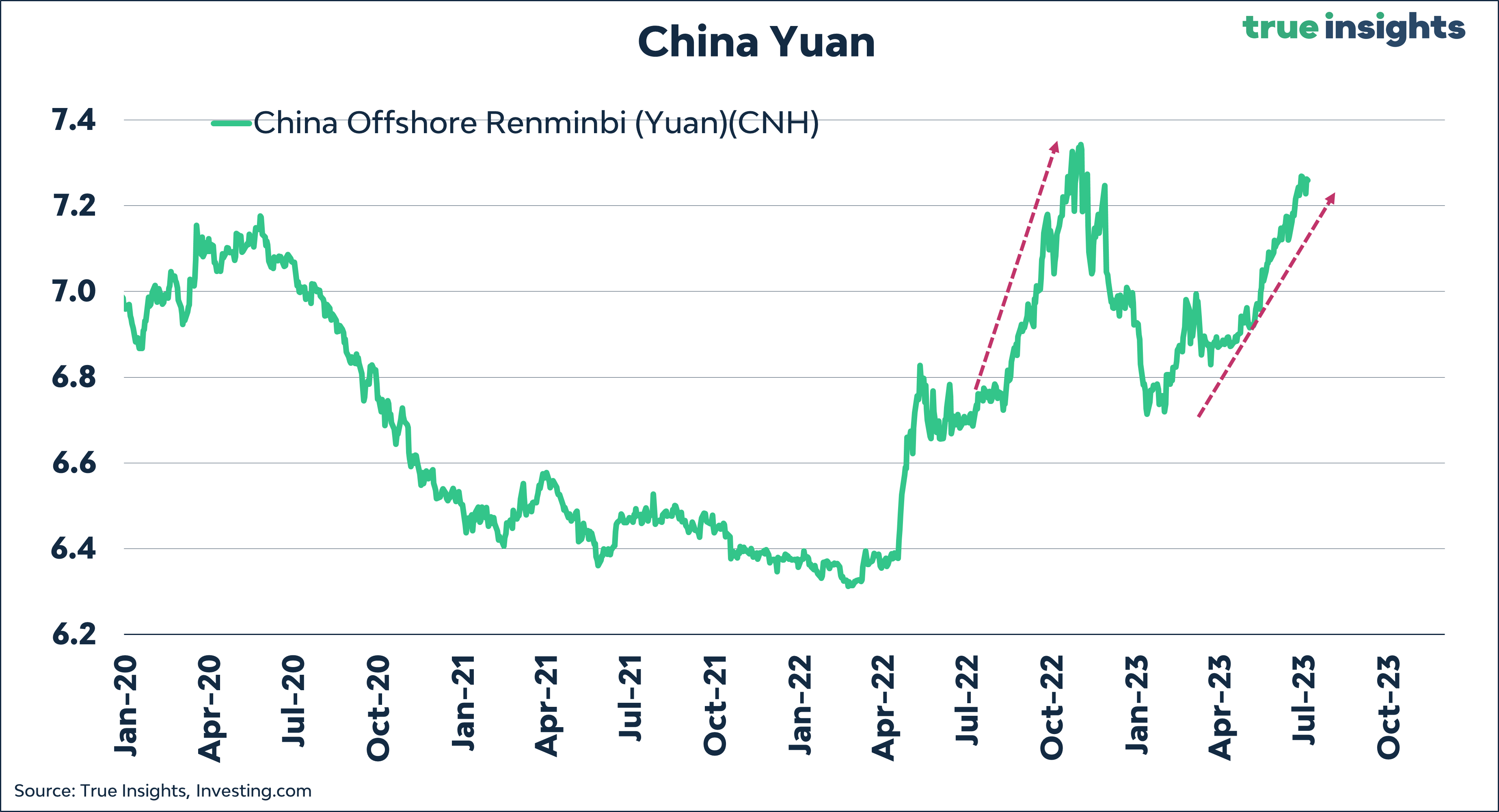 Chinese LGFVs contribute to lower growth and disinflation