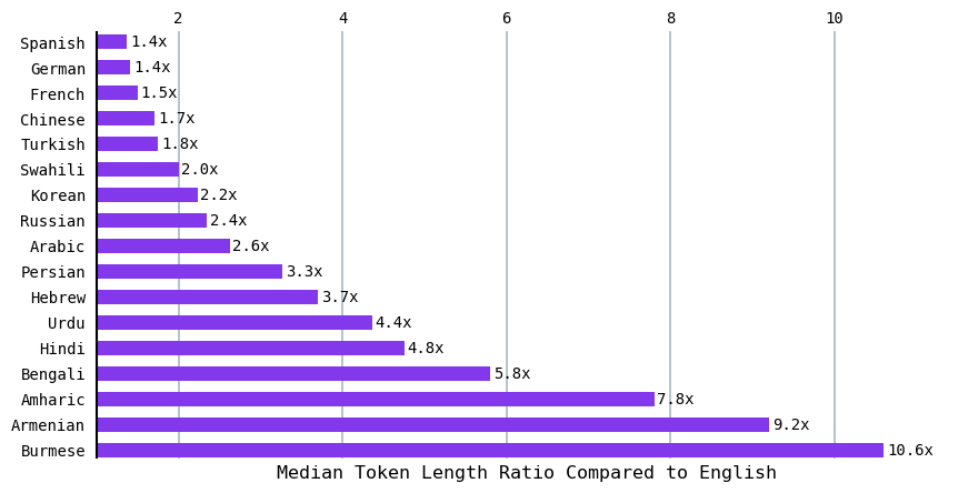 All languages are NOT created (tokenized) equal