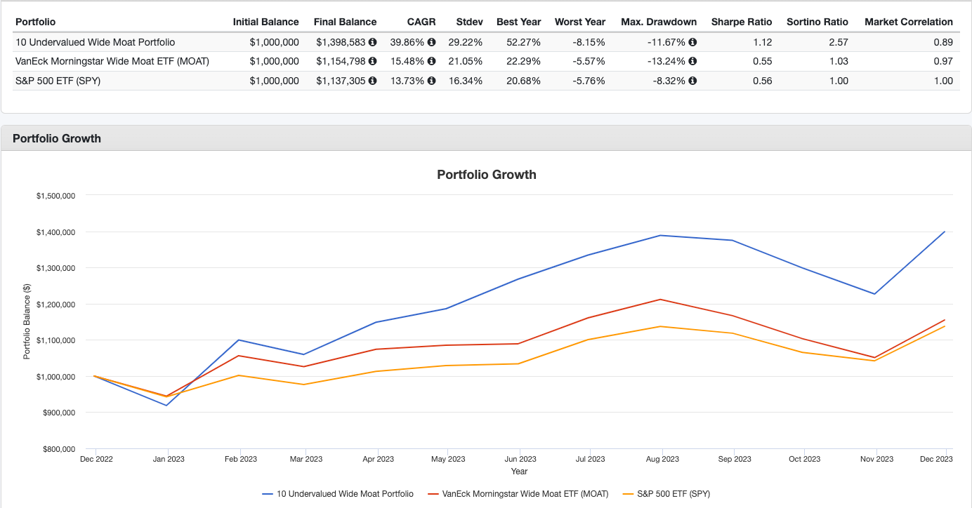 10 Undervalued Wide Moat Stocks For 2024 by Alvin Chow