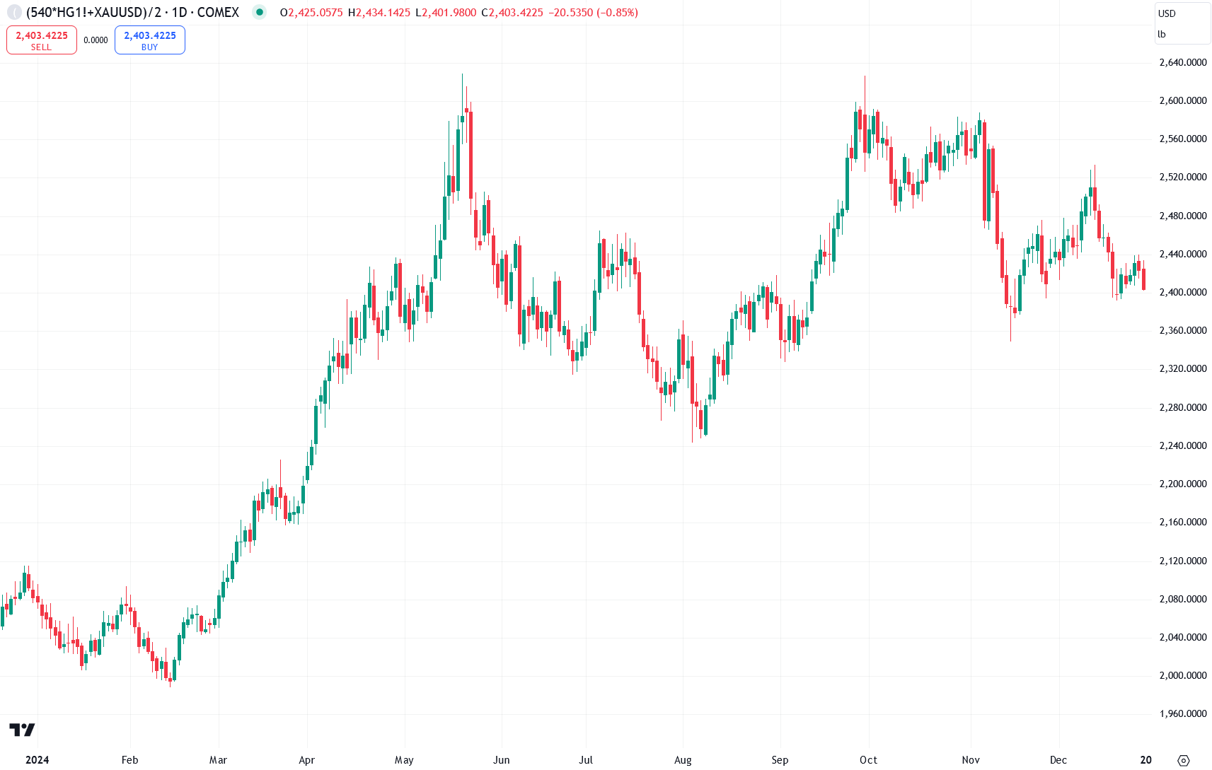 Copper Silver Graph How Surging Copper Demand Could Drive Silver Higher
