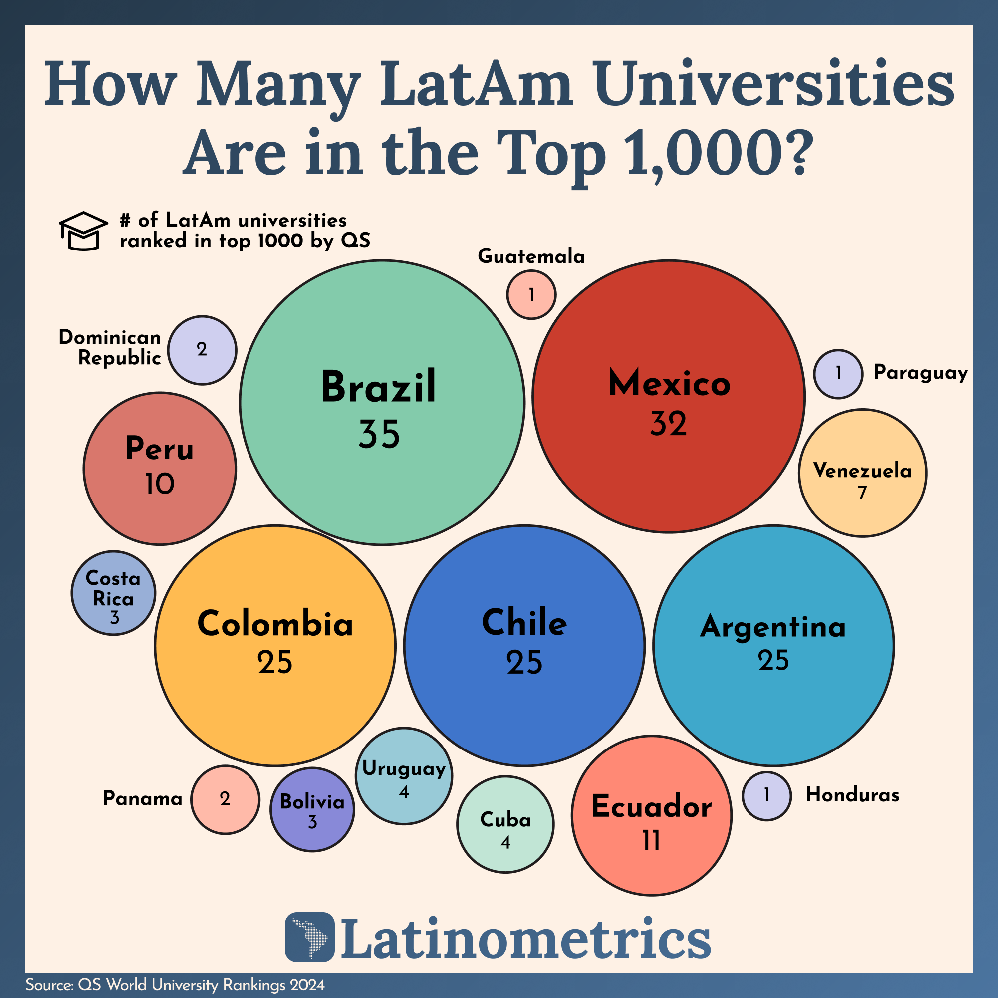 рџ љ Latin America S Best Universities Latinometrics
