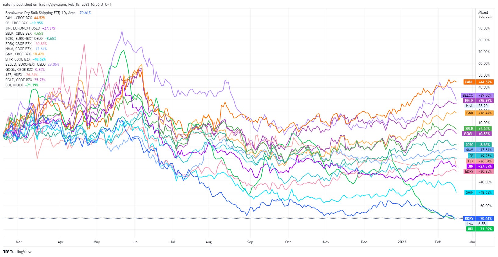 THE DRY BULK WEEKLY REVIEW IN SHIPFIX DATA visual data 5