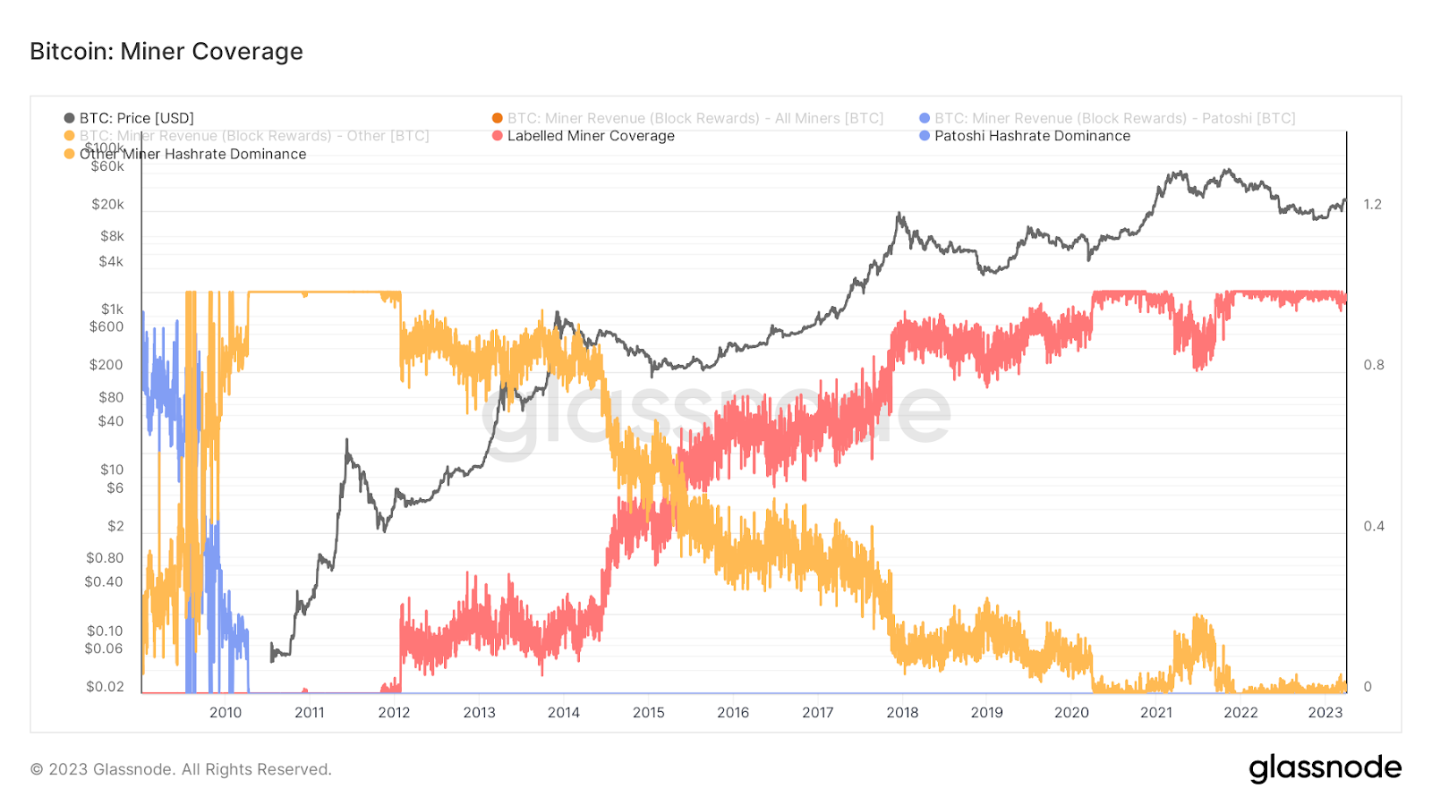 State Of The Mining Industry: Bitcoin Hash Rate On The Move