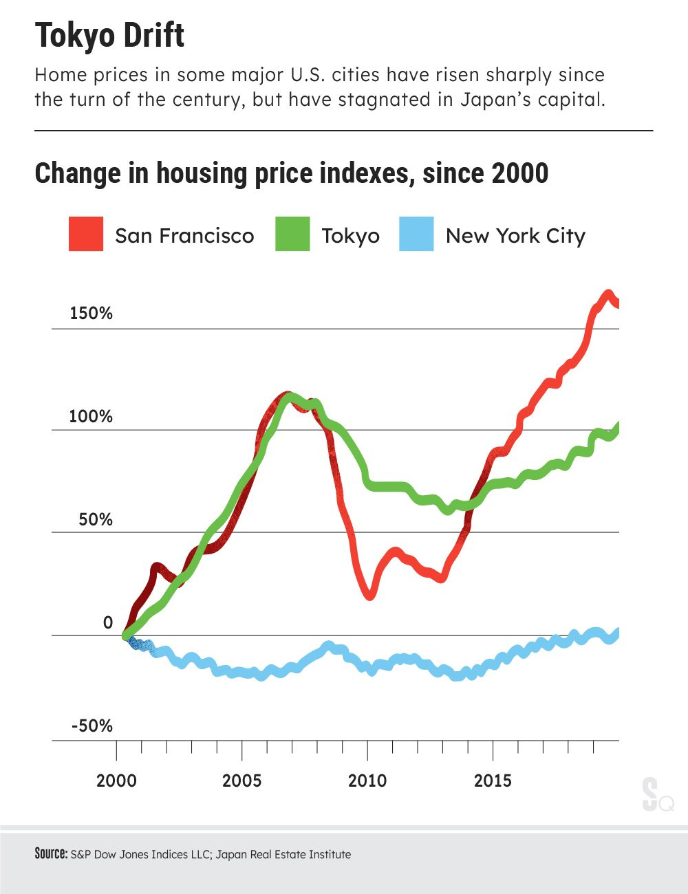 AFFORDABILITY To Solve for Housing Costs, Look To Tokyo