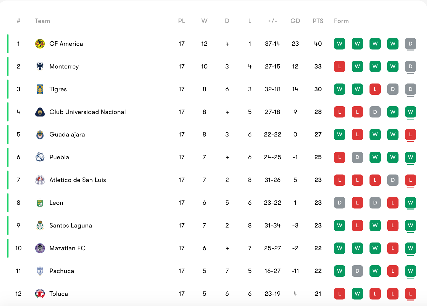 Liga 2025 mx table