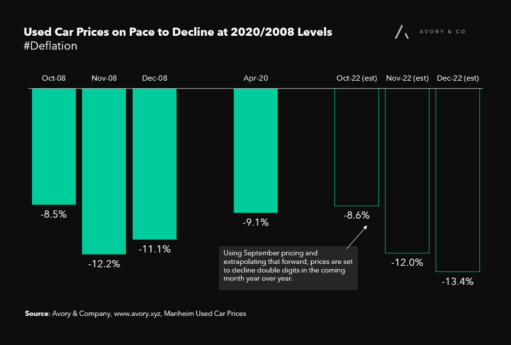 Used Car Prices Falling Sharply. Small Weight but BIG Contribution to