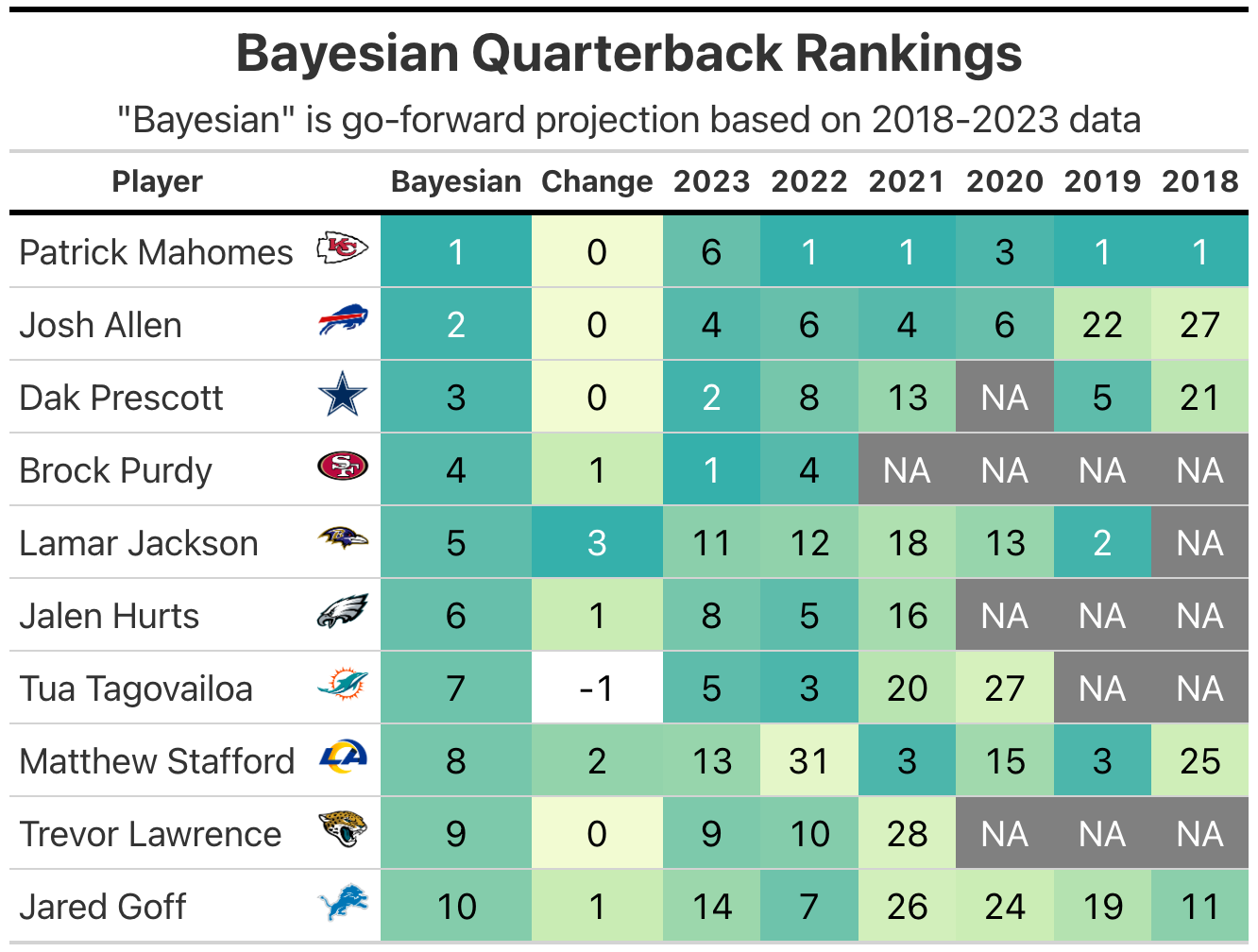 Week 15 Bayesian Quarterback Rankings by Kevin Cole