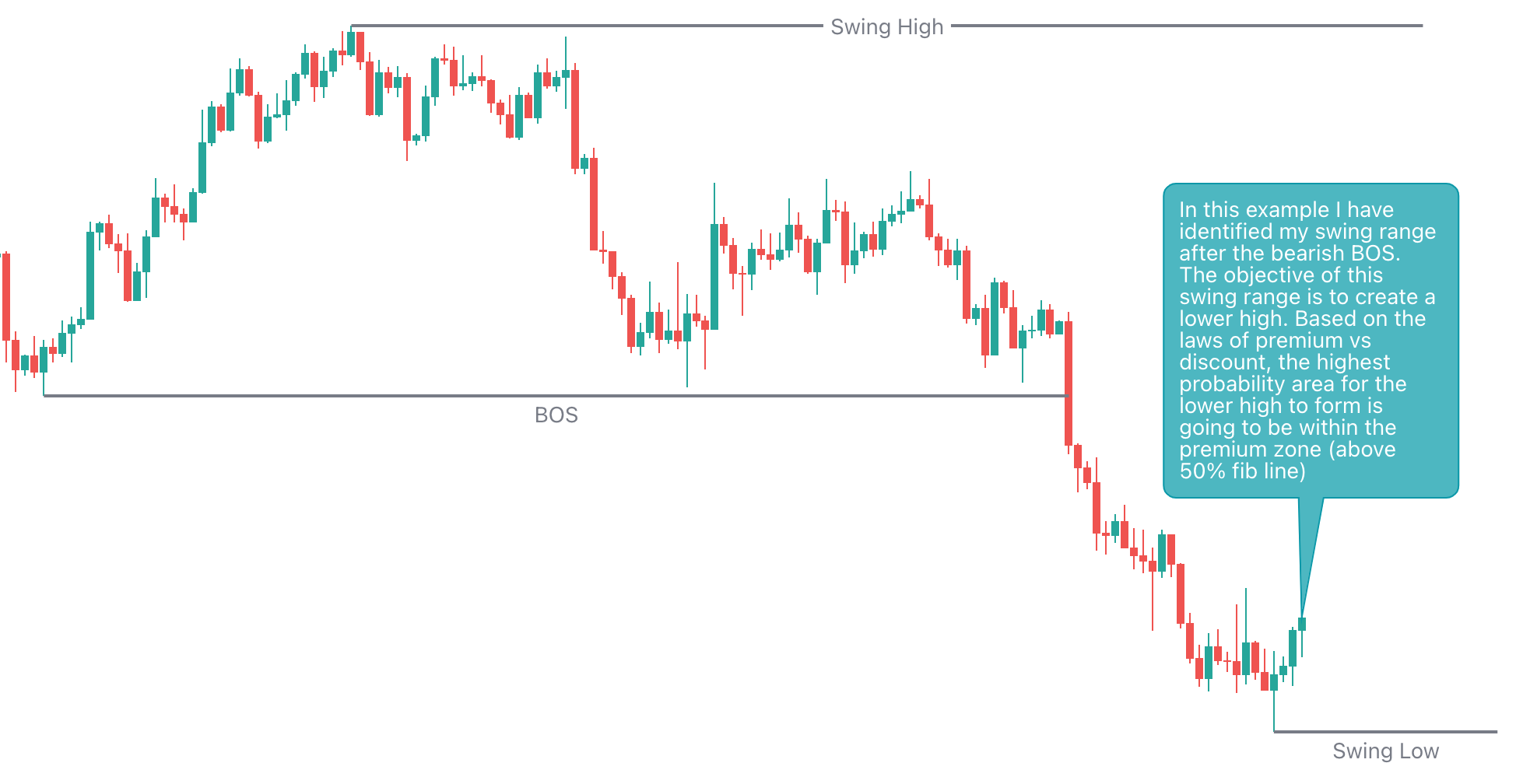 Premium vs. Discount Zones Part One by Mr. E Trader