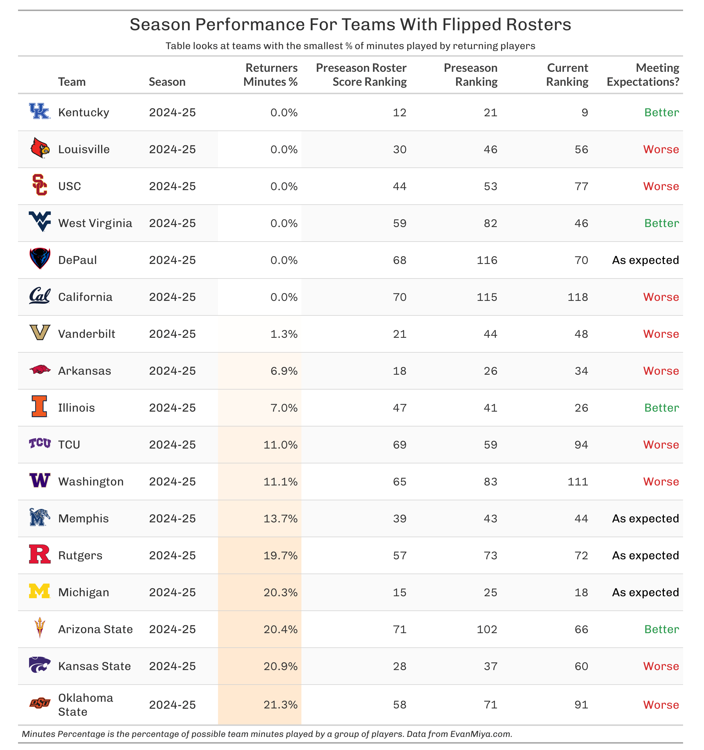 Roster Ranking Teams With Roster Turnover Are Struggling In 2024-25