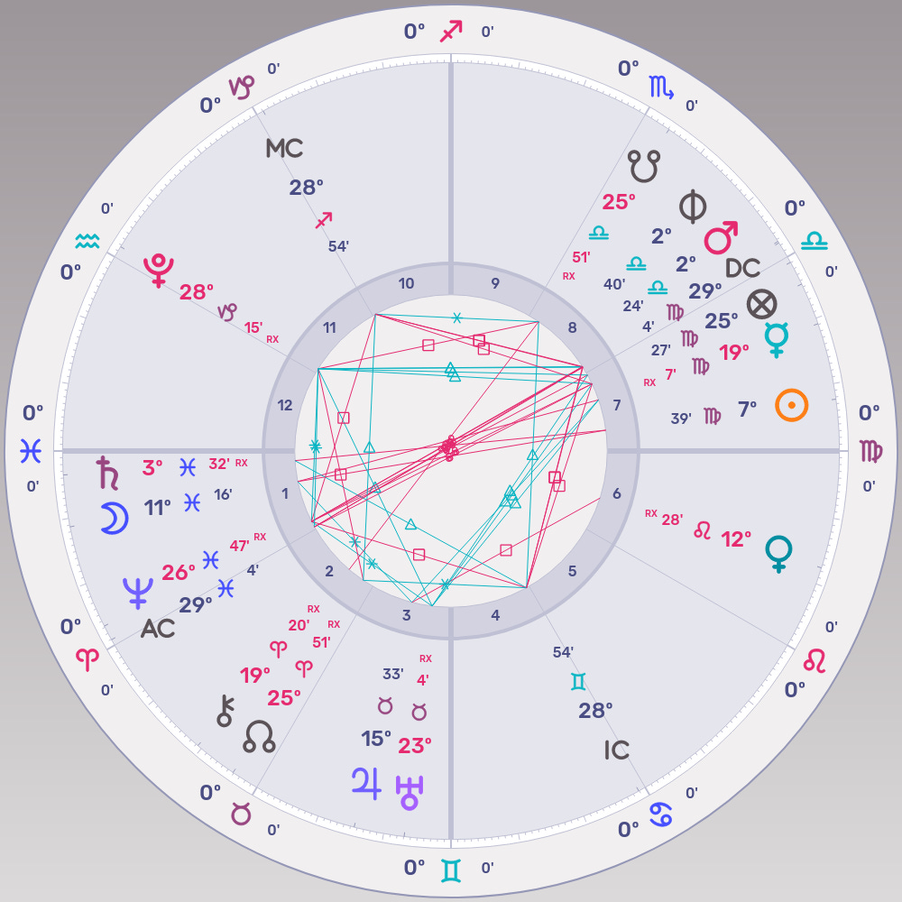 #5 Tutorial: HOW TO READ YOUR SOLAR RETURN CHART AND ANNUAL PROFECTION