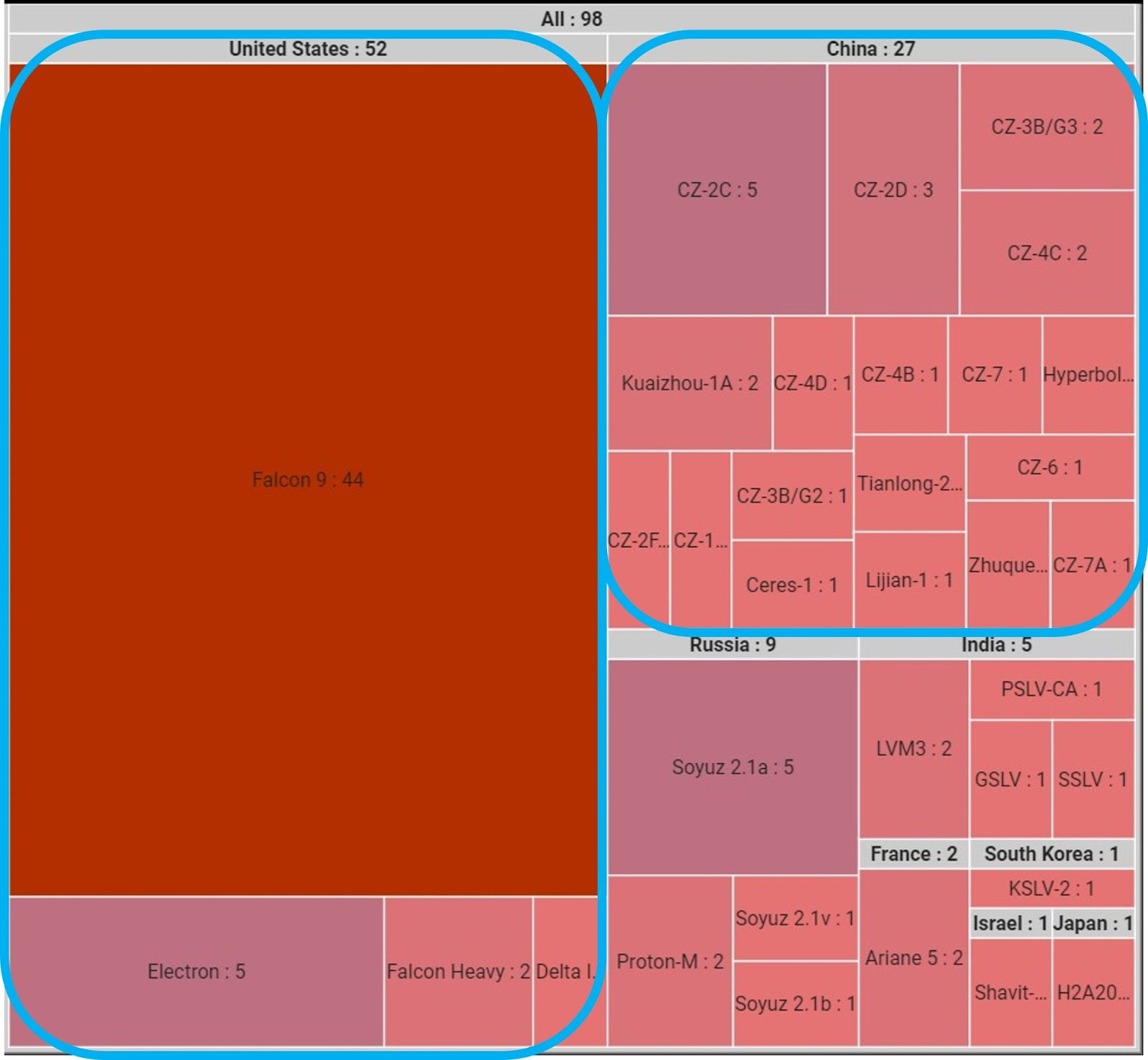 Charts, Perceptions, Reality: China’s Rockets