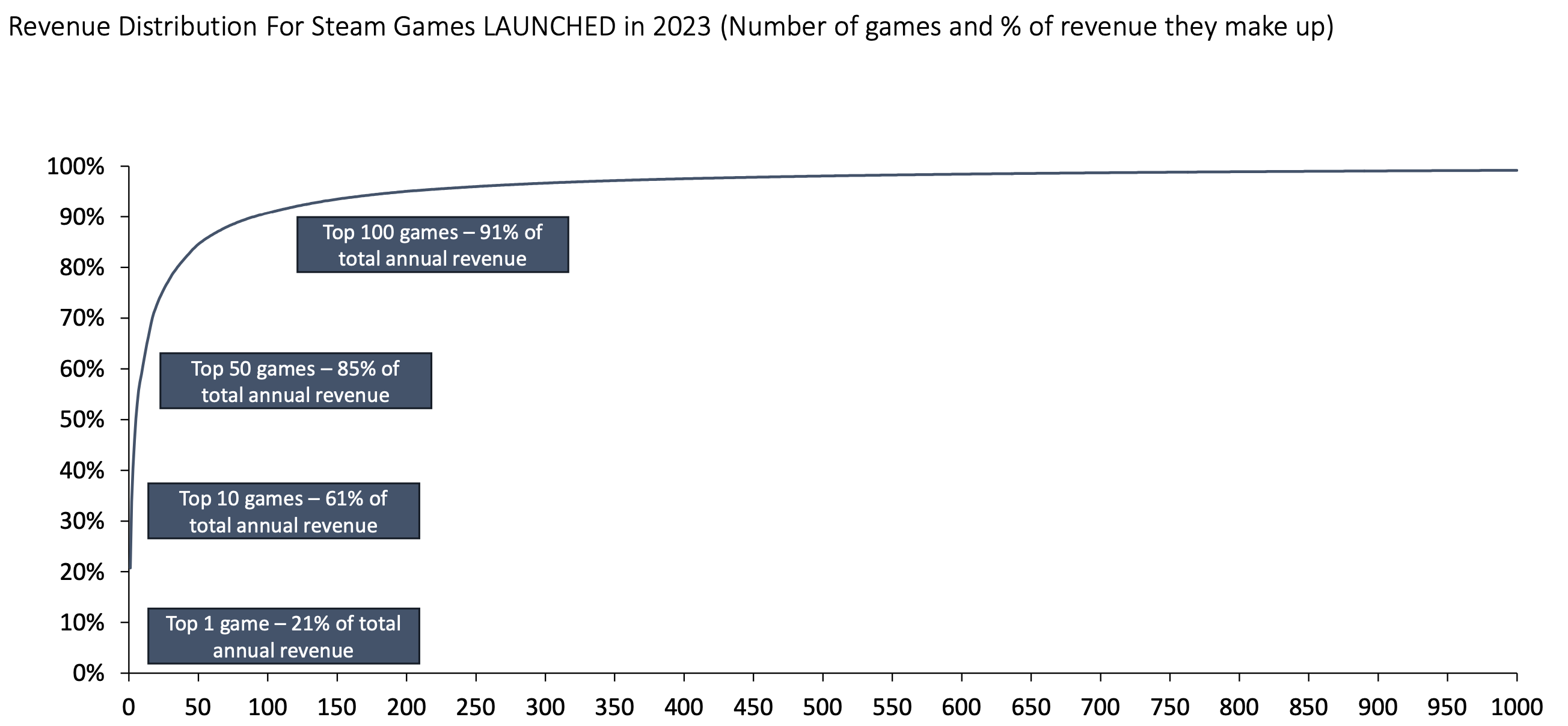 Video Game Insights: State of the PC games (Steam) market in 2023
