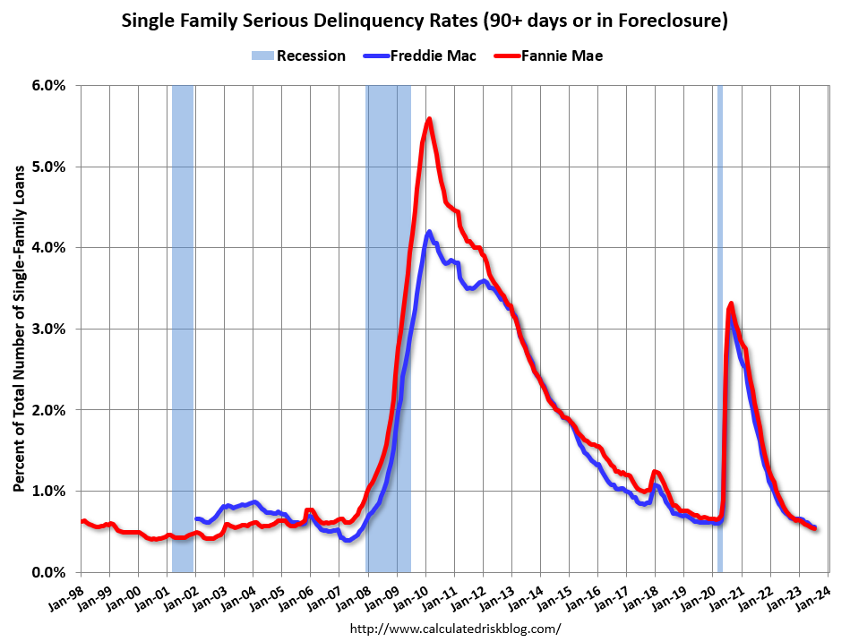 Q2 Update Delinquencies, Foreclosures and REO