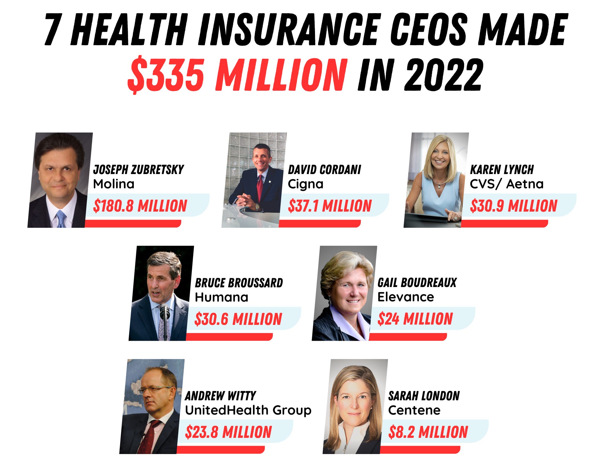 335 million takehome here are the 7 health insurance CEOs who made