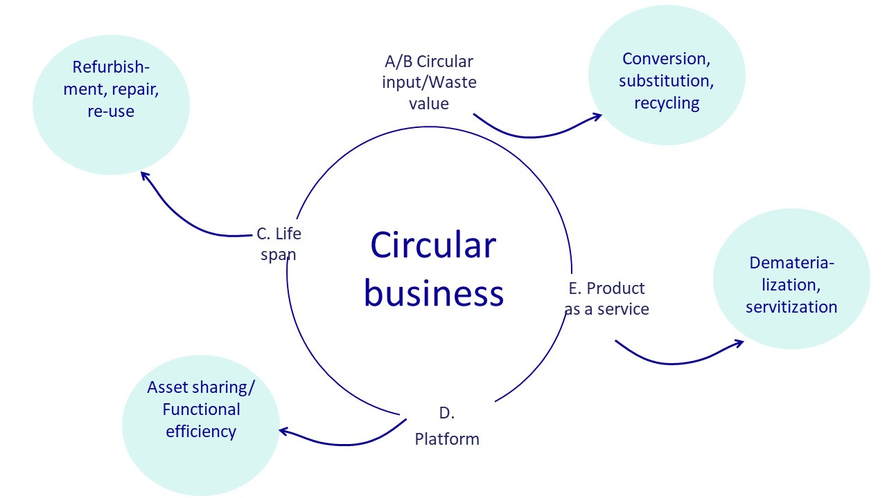 #9 The problem with financing the circular economy is the economy