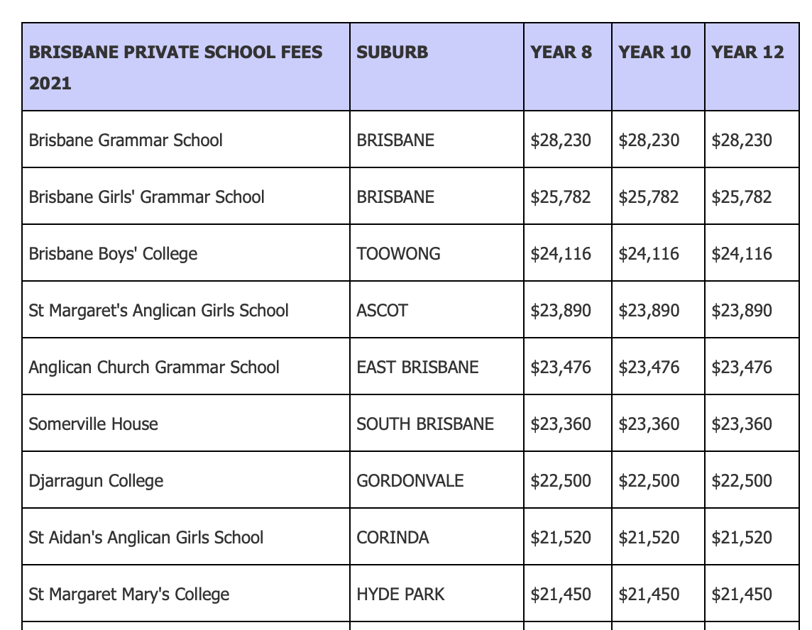 How High Can Private School Fees Go By Cameron Murray