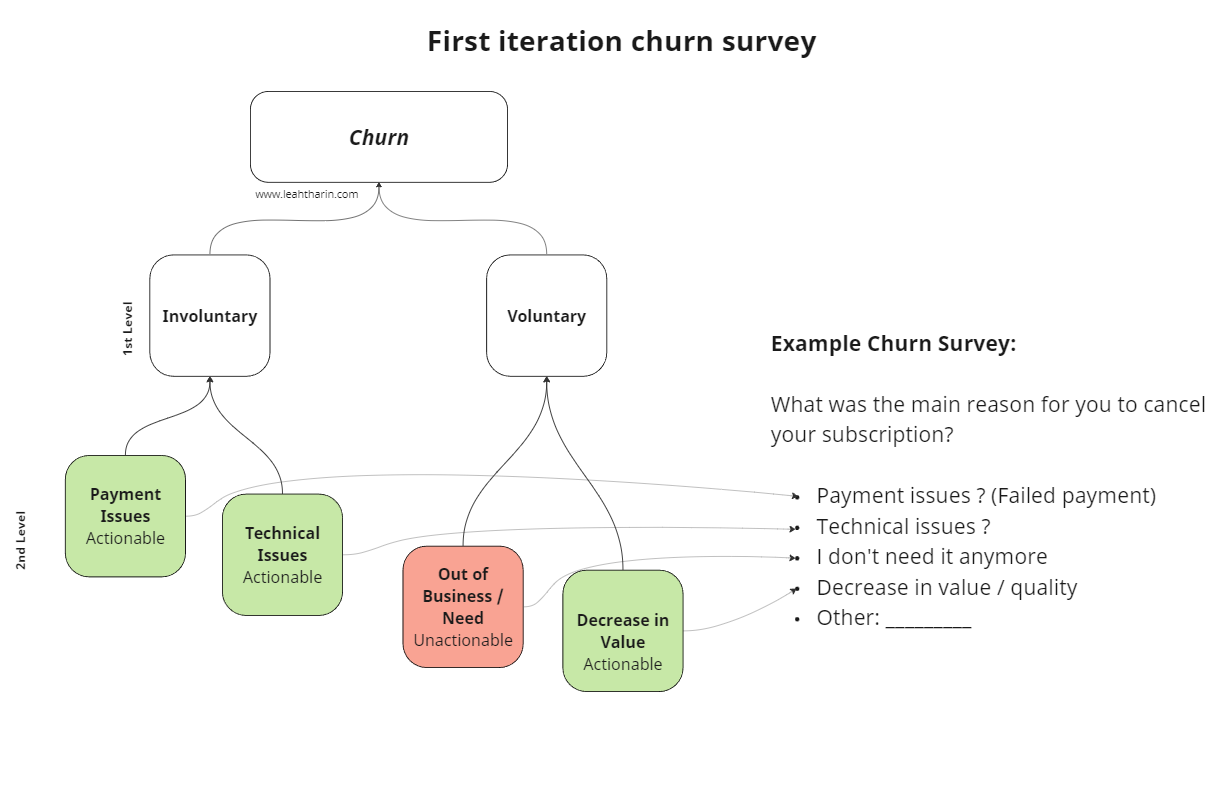 How to build a good churn survey by Leah Tharin
