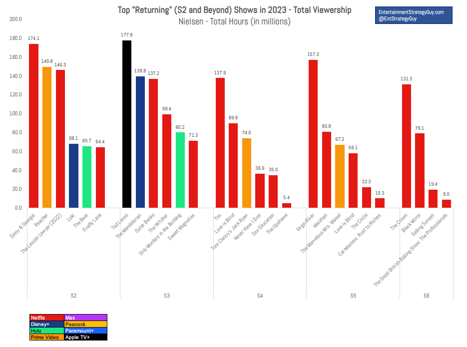 Top streaming shows online